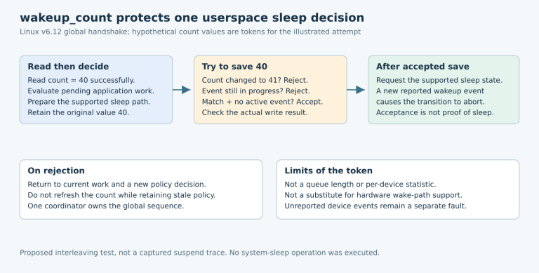 A hypothetical count of 40 is read before policy preparation; a changed count or active event rejects the save, while a later event aborts the subsequent transition.