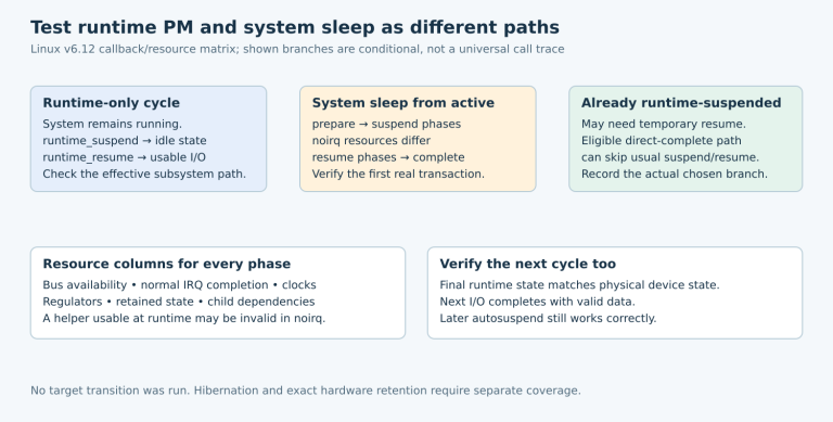 Separate runtime-only, system-active-entry and already-runtime-suspended paths feed a resource matrix and checks of the first I/O and later autosuspend cycle.