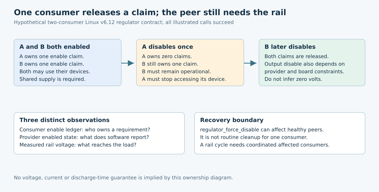 Two consumers hold one enable claim each; A releases while B remains active, and only after B releases can provider and board constraints permit output disable.
