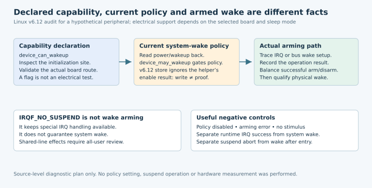 Three evidence boxes distinguish declared capability, current wake permission and actual arming, with a separate warning that NO_SUSPEND is not wake arming.