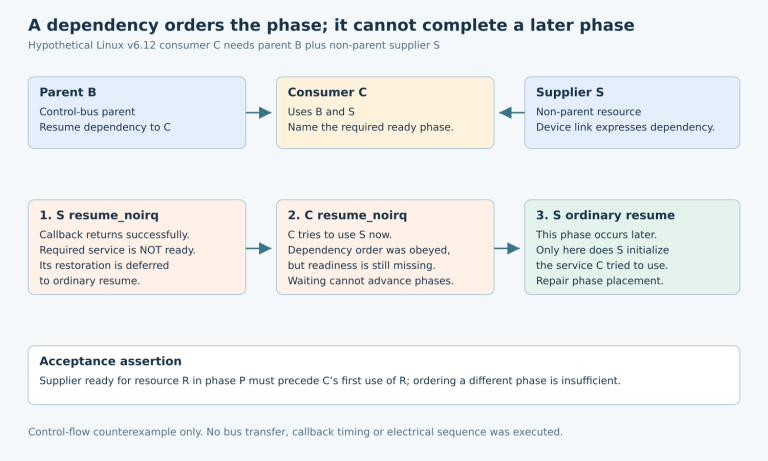 Parent B and supplier S both support consumer C; S noirq runs before C noirq, but a service restored only in S ordinary resume remains unavailable to C.