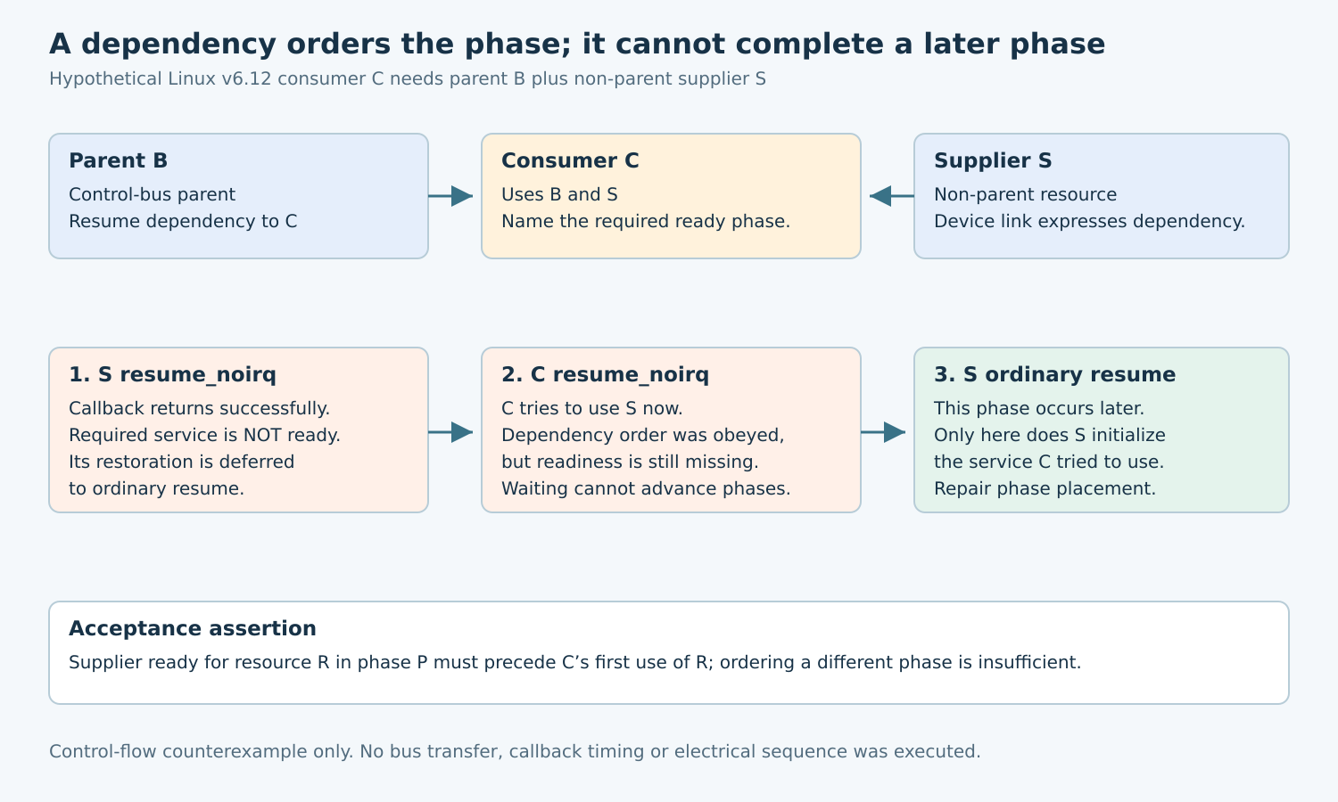 Parent B and supplier S both support consumer C; S noirq runs before C noirq, but a service restored only in S ordinary resume remains unavailable to C.