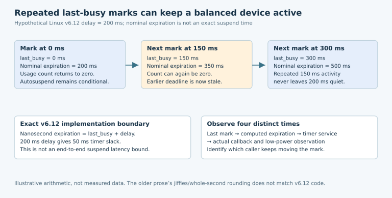 With a hypothetical 200 millisecond delay, marks at zero, 150 and 300 milliseconds move nominal expiration to 200, 350 and 500 milliseconds despite balanced references.