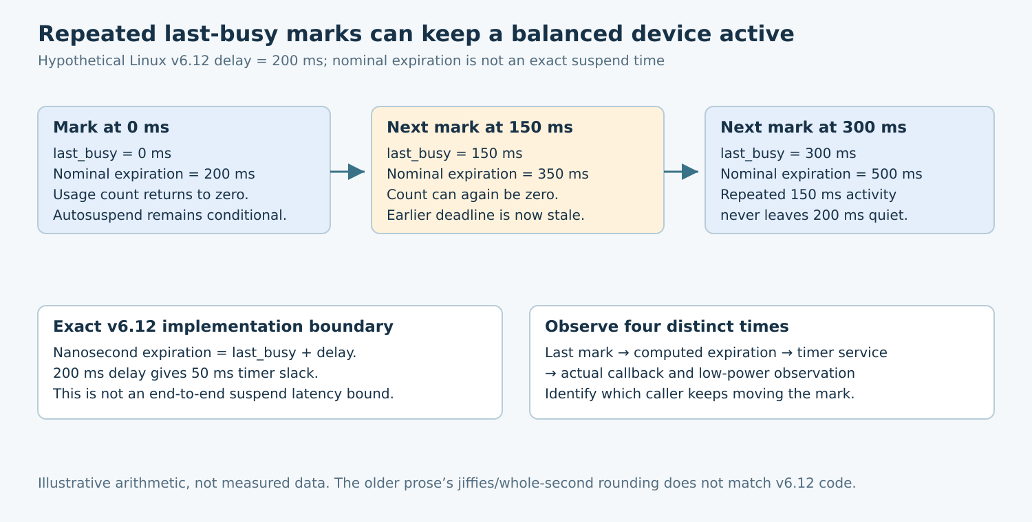 With a hypothetical 200 millisecond delay, marks at zero, 150 and 300 milliseconds move nominal expiration to 200, 350 and 500 milliseconds despite balanced references.