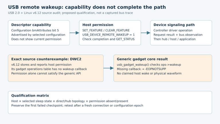USB capability, host permission and device signaling checkpoints with the exact Linux v6.12 DWC2 missing-callback counterexample.