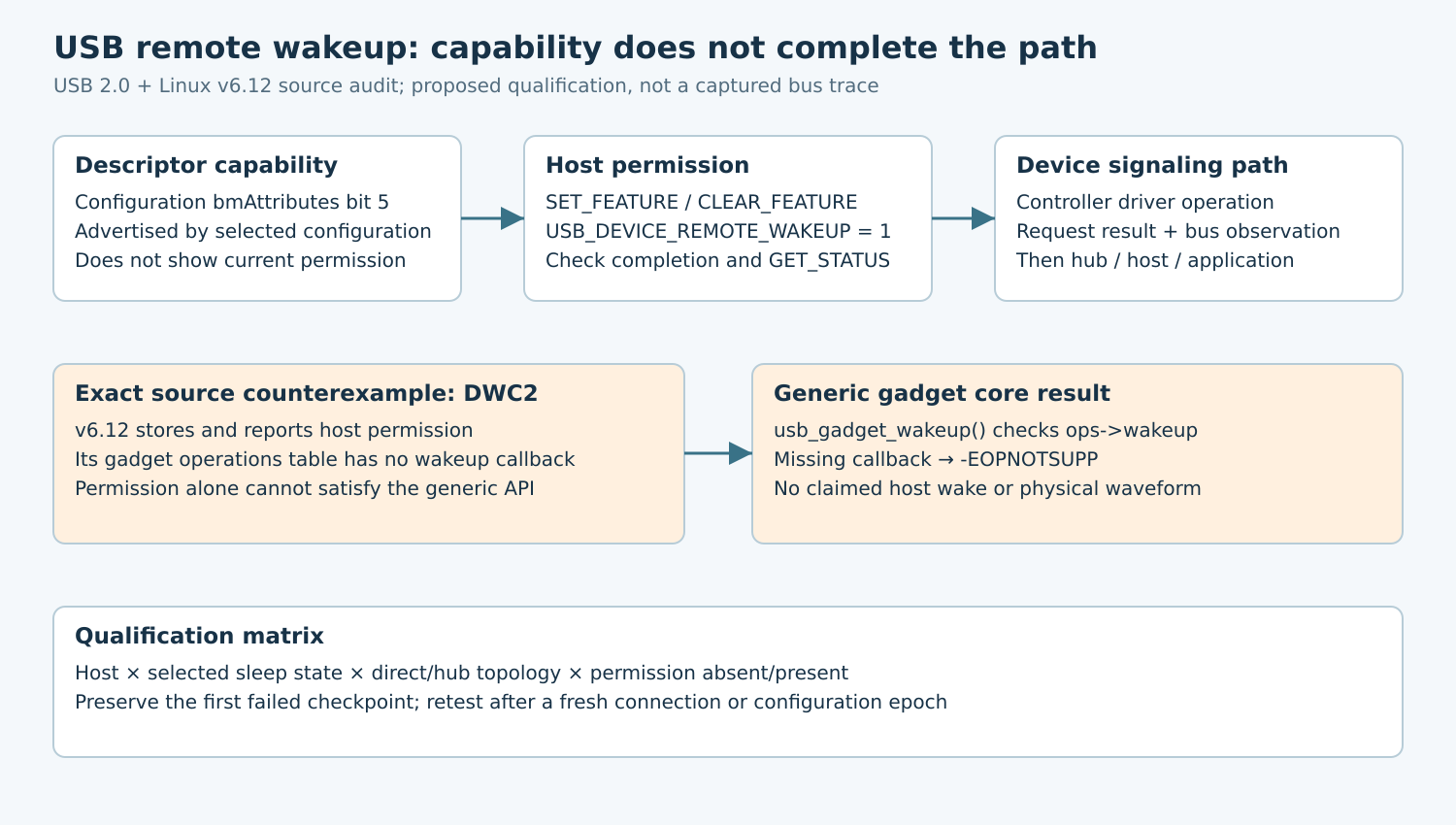USB capability, host permission and device signaling checkpoints with the exact Linux v6.12 DWC2 missing-callback counterexample.