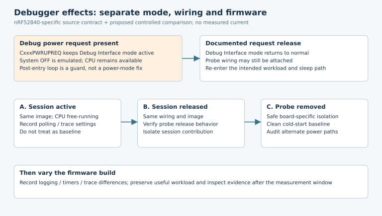nRF52840 debug request and release states followed by session-active, released and probe-removed comparison stages.