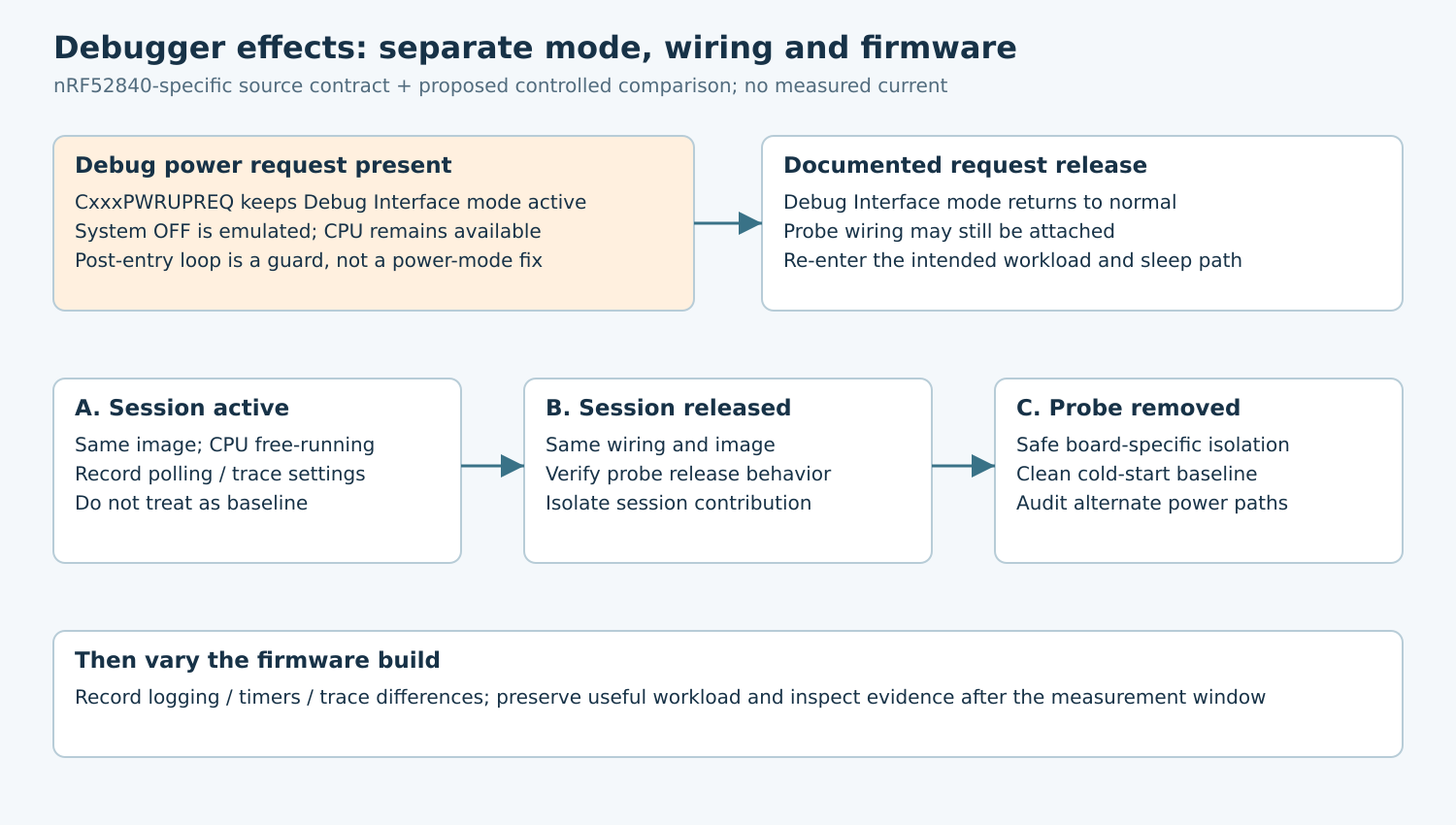 nRF52840 debug request and release states followed by session-active, released and probe-removed comparison stages.