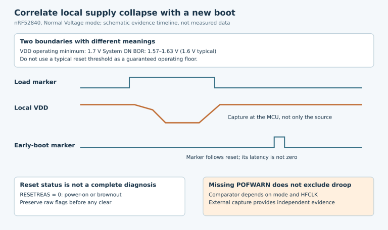 Schematic load, local VDD and early boot timelines with distinct operating and brownout limits and the ambiguous zero reset-reason warning.