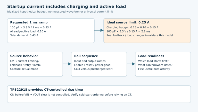 Hypothetical 0.43-amp startup demand against a 0.25-amp ideal source limit, with a 2.2-millisecond charging bound and source/rail/load capture checkpoints.