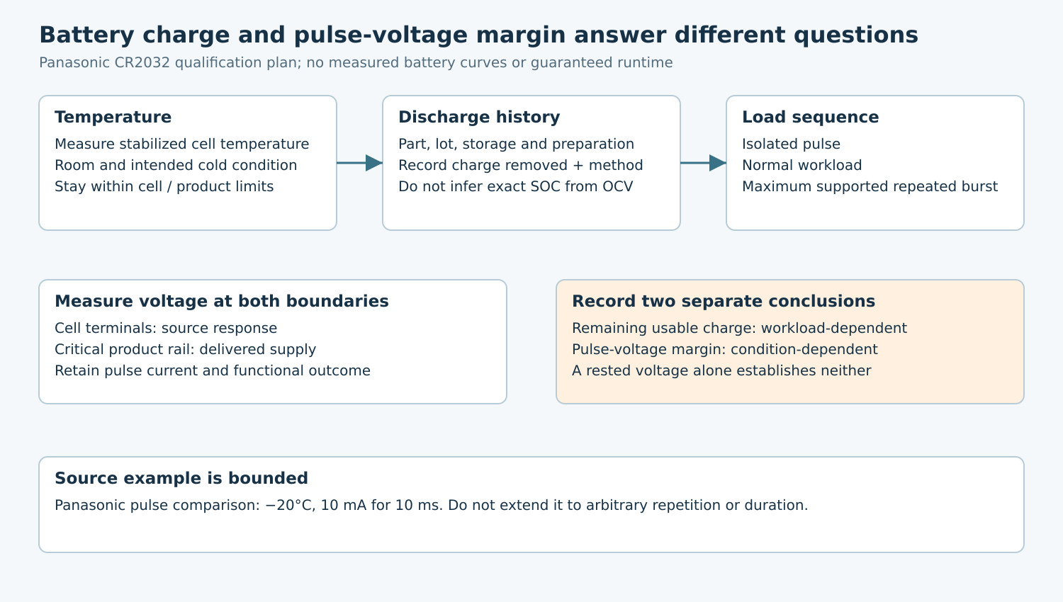 A temperature, discharge-history and load-sequence matrix leads to separate measurements at the cell and critical product rail and separate charge and pulse-margin conclusions.