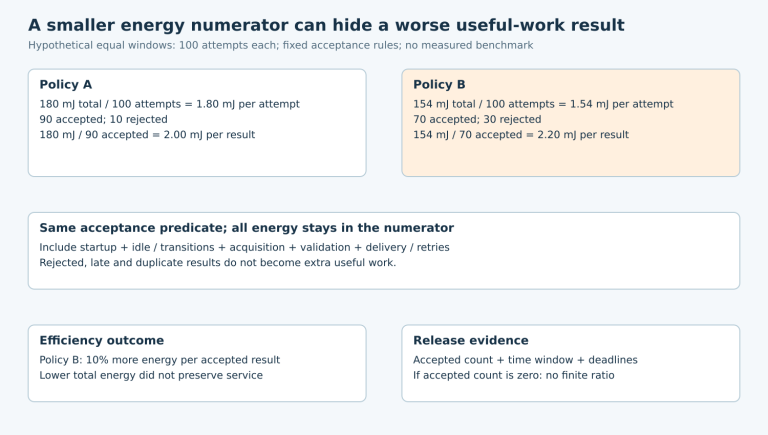 Two hypothetical policies show lower total energy but higher energy per accepted result when the accepted count falls from ninety to seventy.