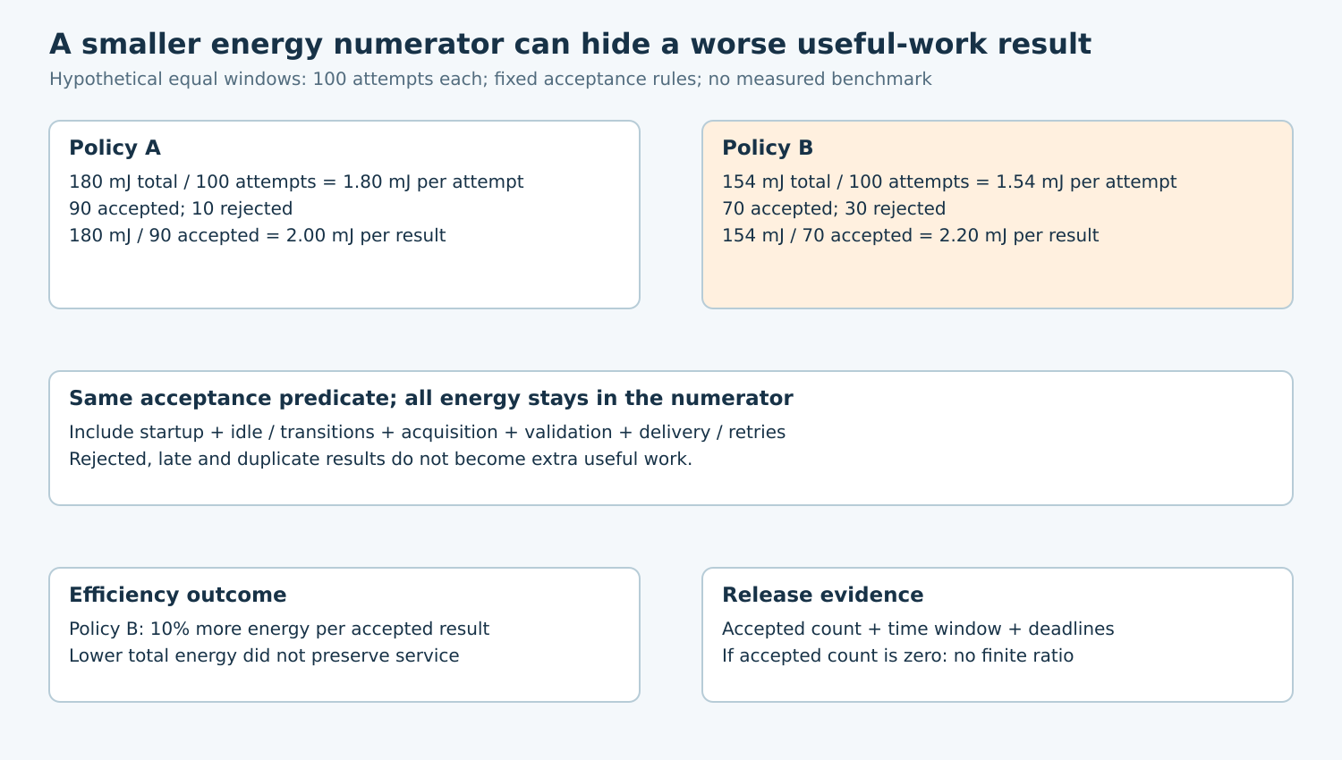 Two hypothetical policies show lower total energy but higher energy per accepted result when the accepted count falls from ninety to seventy.