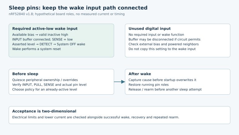Two distinct sleep pin roles show the required wake input buffer remaining connected and unused input disconnection only when safe, followed by pre-sleep and post-wake checks.