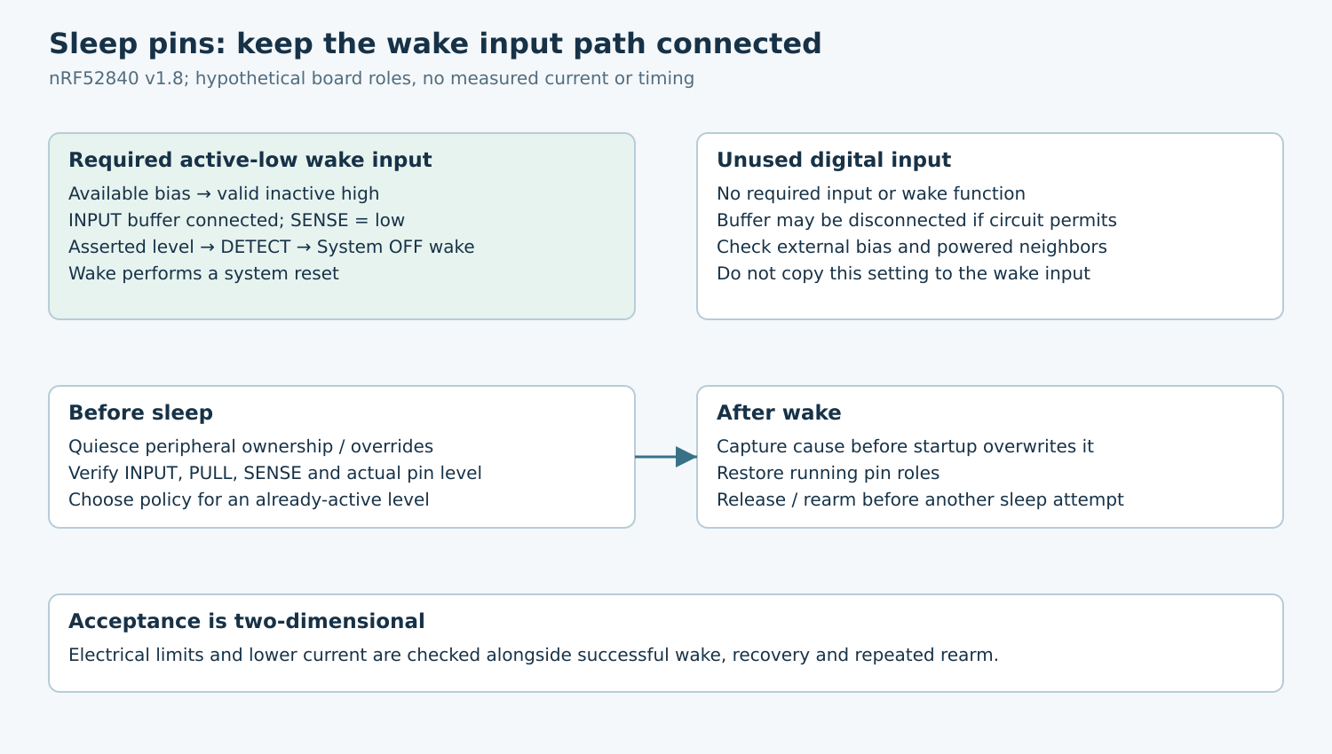 Two distinct sleep pin roles show the required wake input buffer remaining connected and unused input disconnection only when safe, followed by pre-sleep and post-wake checks.