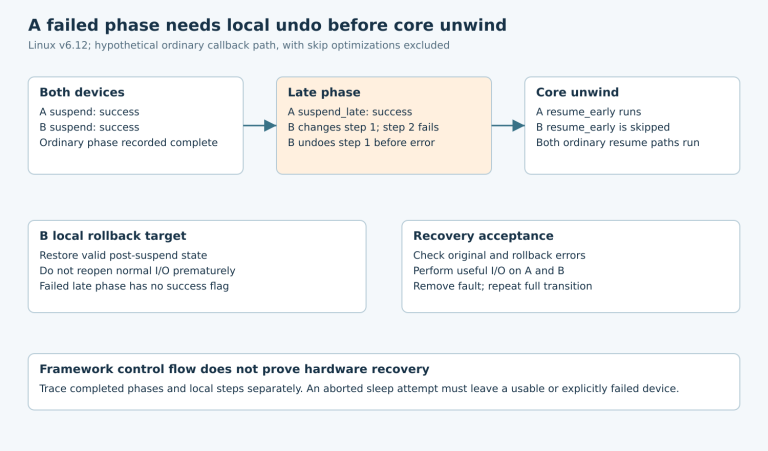 A and B complete ordinary suspend; A completes late suspend while B locally undoes its failed late phase; core runs A early resume and both ordinary resumes.