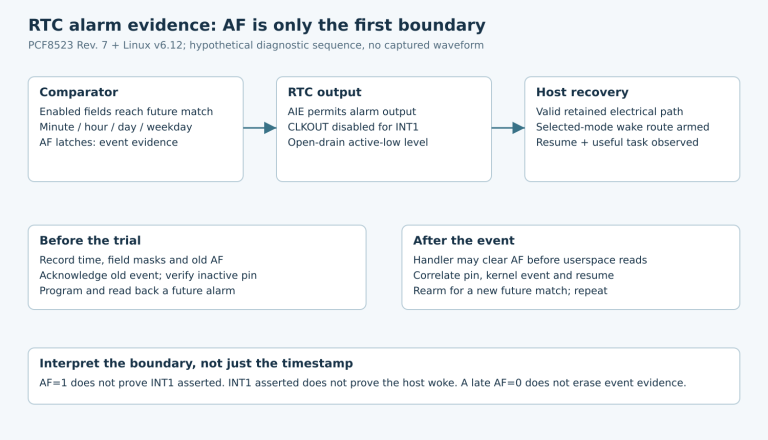 Three distinct boundaries show RTC comparator AF, enabled INT1 output with CLKOUT disabled, and host recovery, followed by acknowledgement and repeat-alarm checks.
