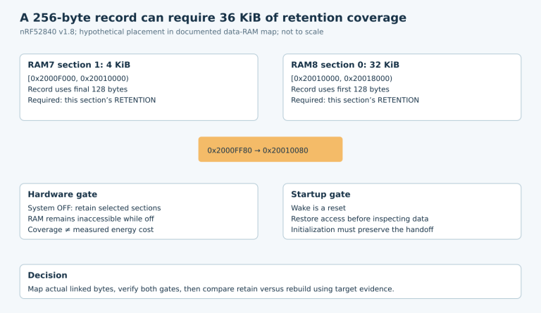 A hypothetical 256-byte record crosses RAM7 section 1 and RAM8 section 0, requiring both 4 KiB and 32 KiB sections, with separate hardware and startup validation gates.