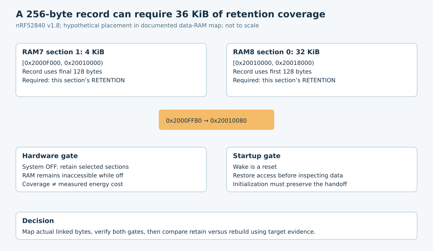 A hypothetical 256-byte record crosses RAM7 section 1 and RAM8 section 0, requiring both 4 KiB and 32 KiB sections, with separate hardware and startup validation gates.