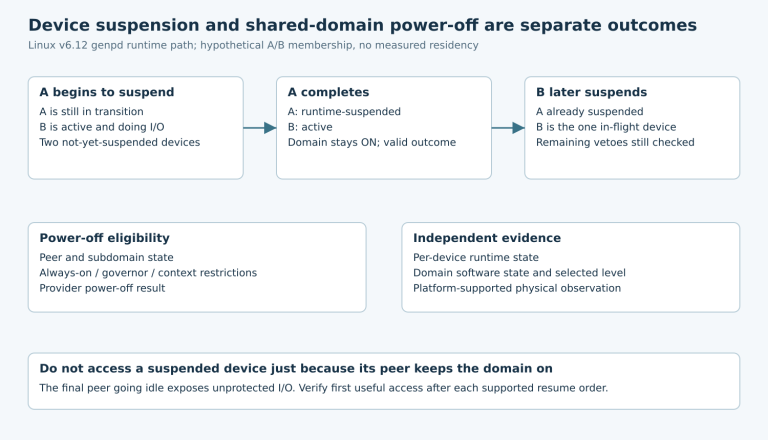 A suspends while B remains active, leaving the shared domain on; when B later suspends the one-device transition allowance permits further eligibility checks.