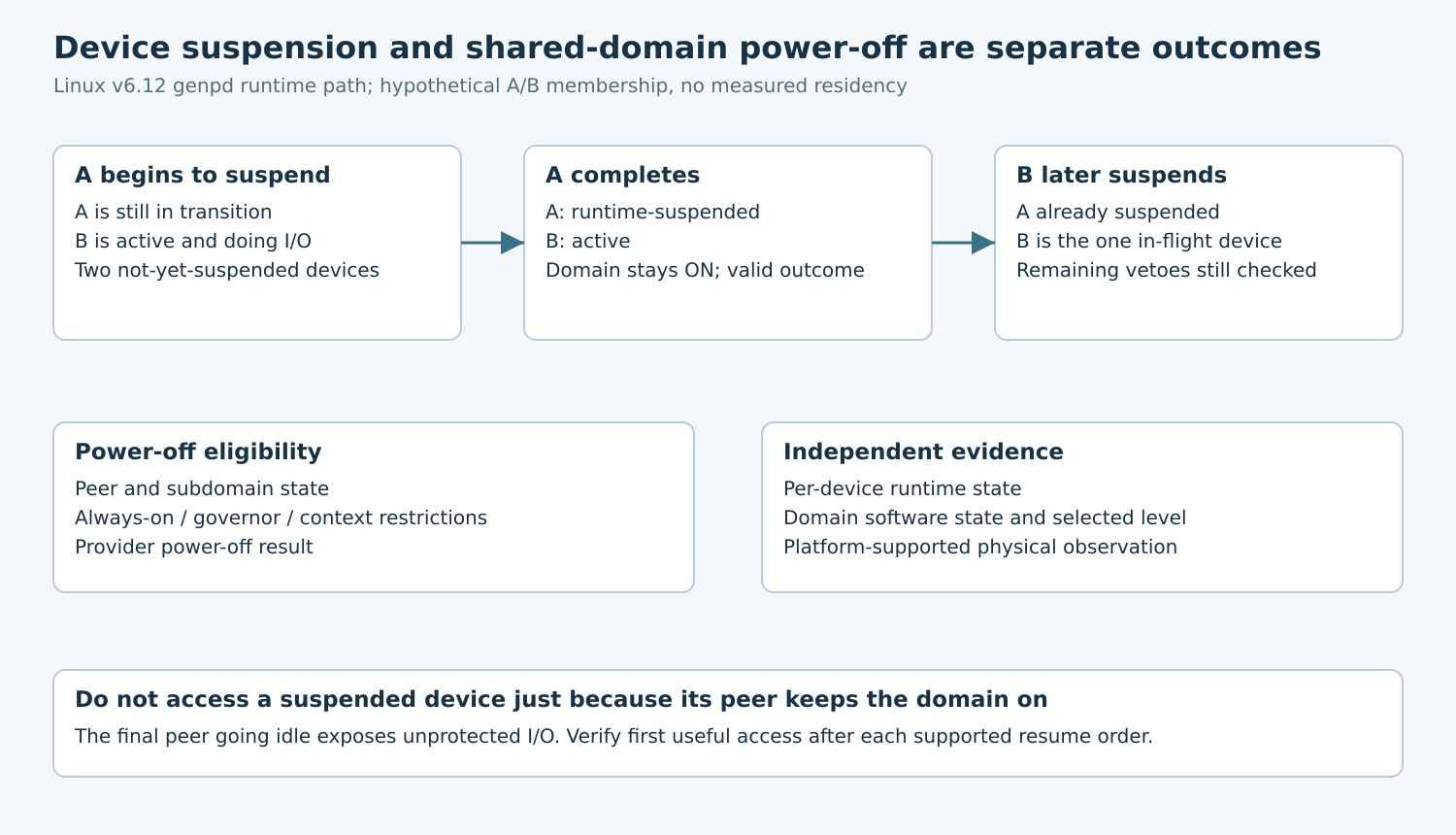 A suspends while B remains active, leaving the shared domain on; when B later suspends the one-device transition allowance permits further eligibility checks.