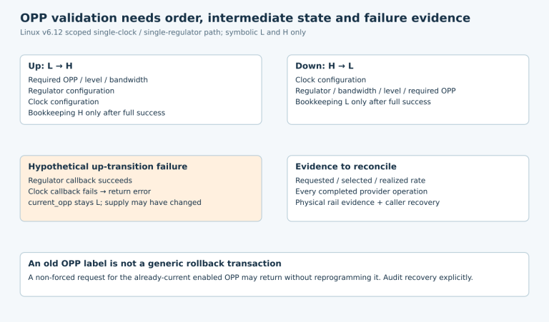 Two ordered OPP paths show requirements before clock on upward scaling and clock before requirements on downward scaling, with a partial up-transition failure retaining old bookkeeping.