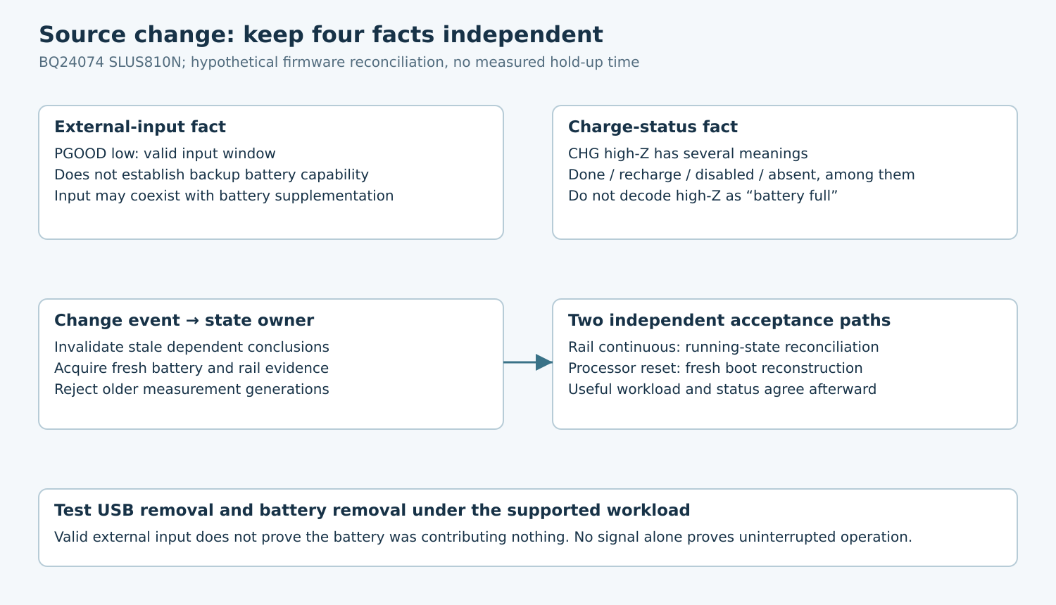 Four boxes distinguish valid-input and ambiguous charge-status facts, a single fresh-observation state owner, and continuous-power versus restart acceptance paths.