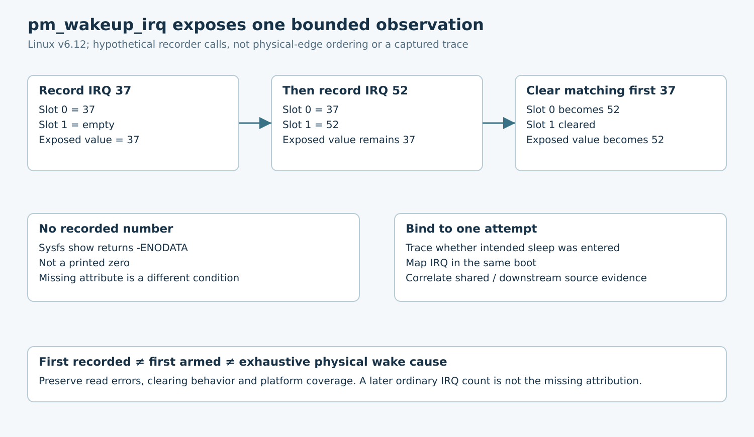 A hypothetical first and second recorded IRQ occupy two slots, then matching-first clearing promotes the second; separate boxes show ENODATA and per-attempt correlation.