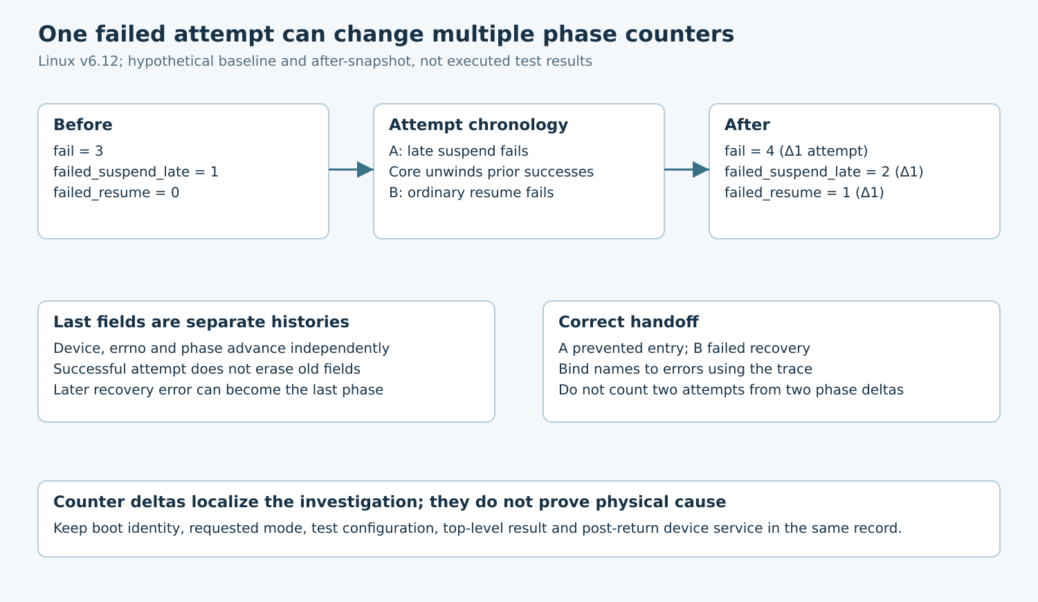 A hypothetical late suspend failure followed by a resume failure increments one overall failure and two phase counters; separate history fields require trace correlation.
