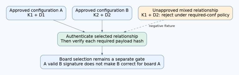 Two approved kernel and device-tree combinations feed configuration authentication and payload checking; an unauthorized mixed pair is a negative fixture, while board selection remains a separate gate.