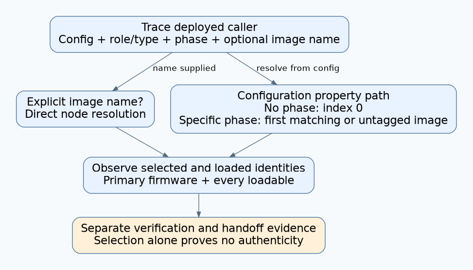 A deployed caller either resolves an explicit image node or selects from a configuration property using no-phase or first-match phase rules; selected identities then need independent verification evidence.