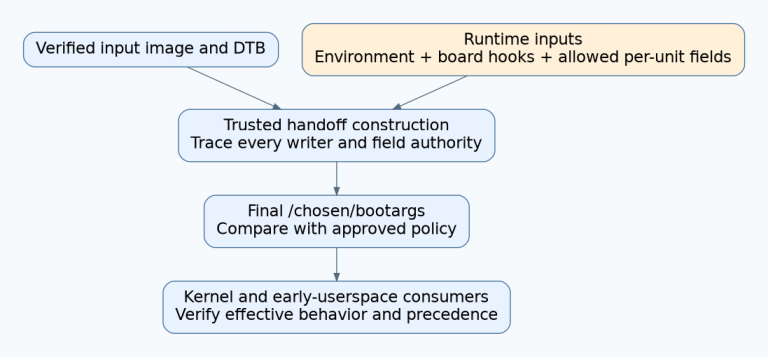 Verified image and device tree plus runtime environment and board inputs feed handoff construction; the final boot arguments are checked against approved policy and their actual consumers.