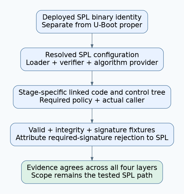 SPL binary identity leads through resolved configuration, linked verifier and control-tree policy to separate integrity and required-signature fixtures that must reject before the next stage executes.
