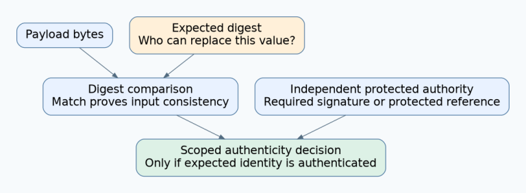 Payload and expected digest feed a consistency comparison; a separate protected authority is required before the matched content identity supports an authenticity decision.