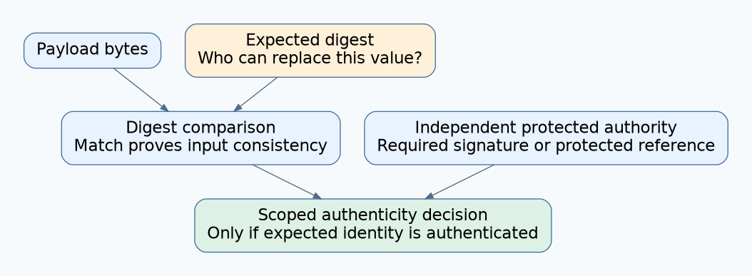 Payload and expected digest feed a consistency comparison; a separate protected authority is required before the matched content identity supports an authenticity decision.