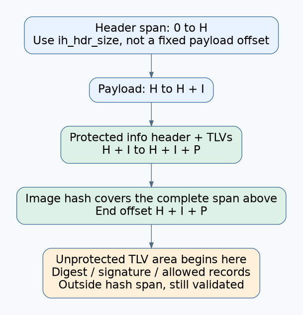 Header, payload and protected TLV area form the hashed span ending at H plus I plus P; the following unprotected records lie outside that span but remain subject to validation.