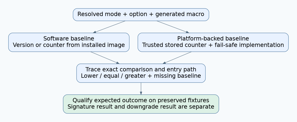 Resolved update options choose software image metadata or a platform-backed counter baseline; the exact comparison and path are traced before separate signature and downgrade outcomes are qualified.