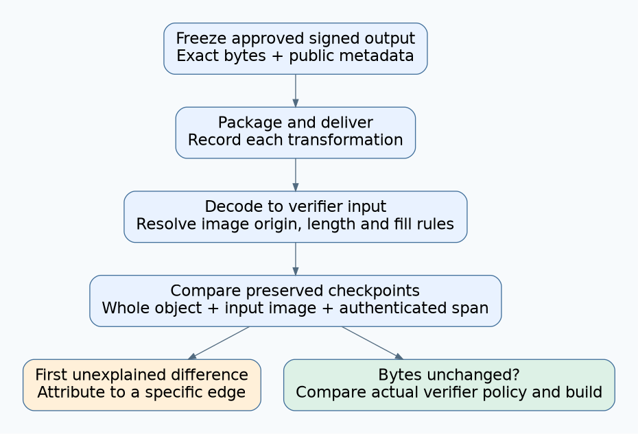 A frozen signed artifact passes recorded packaging and decoding steps; checkpoint comparisons locate the first unexplained difference or redirect diagnosis to verifier policy when bytes match.
