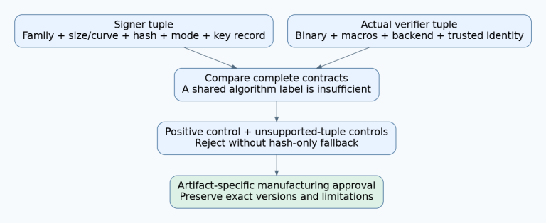 Signer and actual verifier tuples are compared in full, then positive and unsupported-tuple controls support an artifact-specific manufacturing approval.