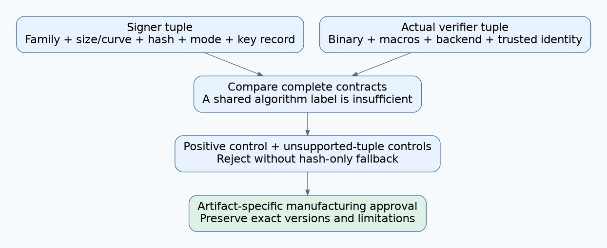 Signer and actual verifier tuples are compared in full, then positive and unsupported-tuple controls support an artifact-specific manufacturing approval.
