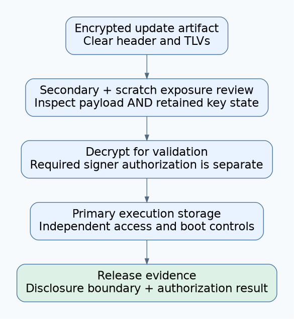 An encrypted artifact with clear metadata passes through secondary and scratch exposure review, decryption and signer validation, then primary-storage controls and a bounded release record.