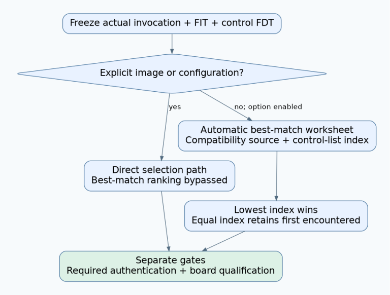 Explicit selection bypasses best-match ranking; the automatic branch ranks candidate compatibility by control-list index and retains the first equal match before separate authentication and board qualification.