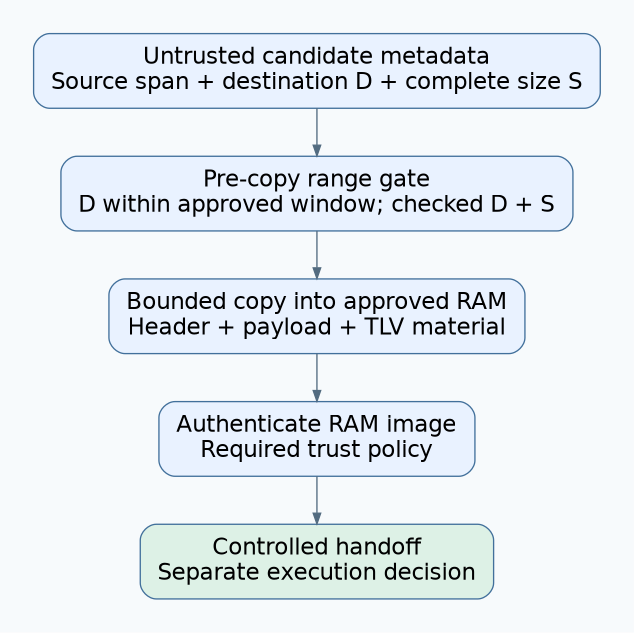 Untrusted metadata passes a pre-copy destination and size gate, then a bounded complete-image copy, authentication in RAM and controlled handoff.