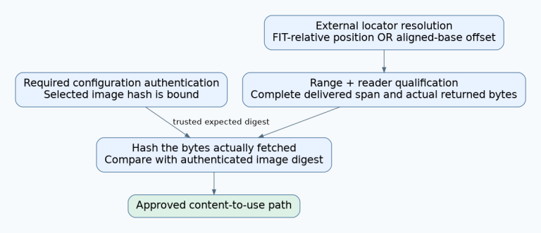 A required configuration signature supplies the trusted image digest while locator resolution and range/read checks identify the external bytes whose hash is compared before approved use.