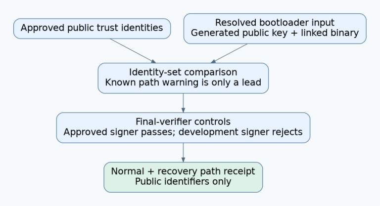 Approved public trust identities are compared with resolved and linked bootloader identities, followed by approved-signer and development-signer controls for normal and recovery paths.