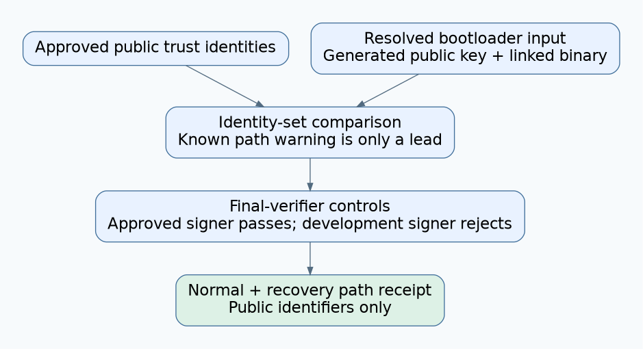 Approved public trust identities are compared with resolved and linked bootloader identities, followed by approved-signer and development-signer controls for normal and recovery paths.