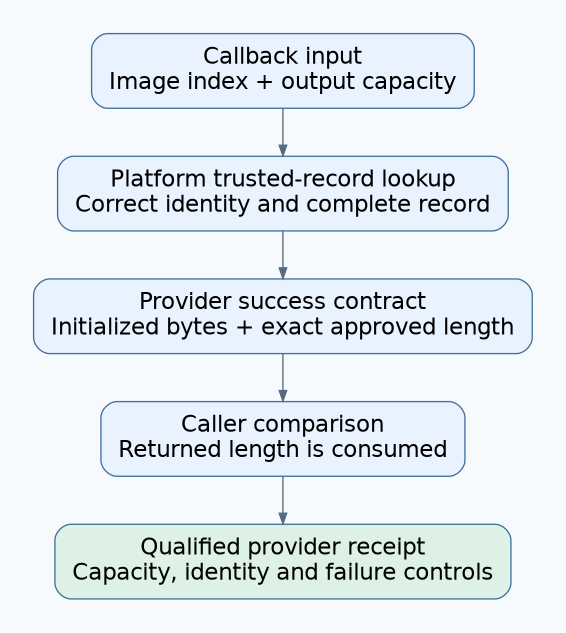 The provider receives image index and capacity, retrieves the correct trusted record, guarantees initialized output and approved length, then supplies the caller comparison and qualification receipt.
