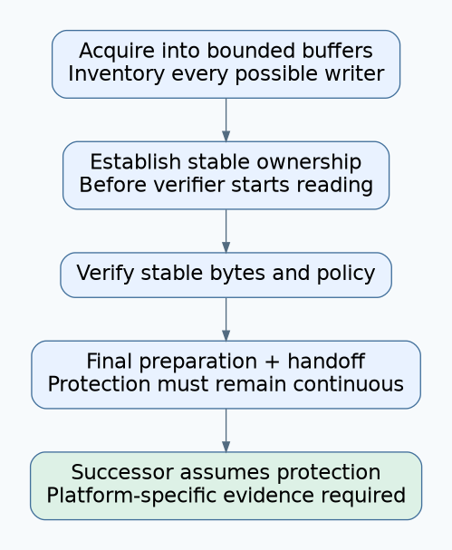 After bounded acquisition, stable ownership begins before verification and continues through final preparation and handoff until the successor assumes protection.