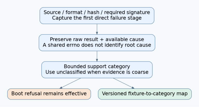 The first direct failure stage and raw result feed a bounded support category, while boot refusal remains effective and the category mapping is qualified with fixtures.