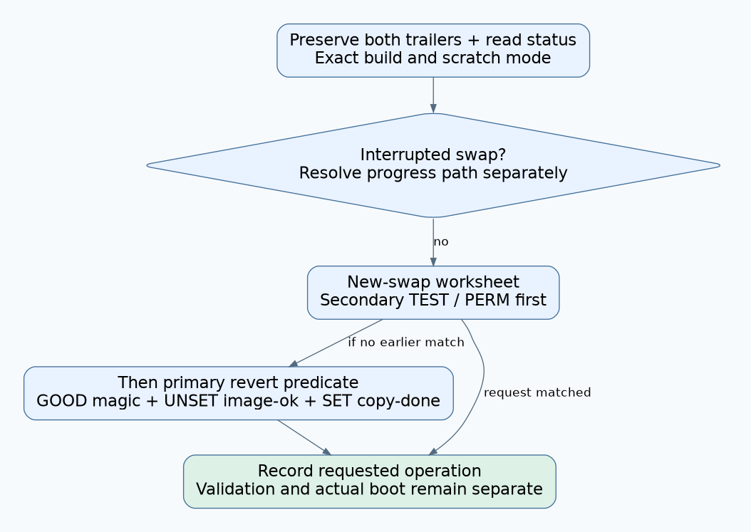Both trailer snapshots and read status are preserved, the resume path is separated, secondary requests are evaluated first, then the primary revert predicate and separate validation/boot outcome.